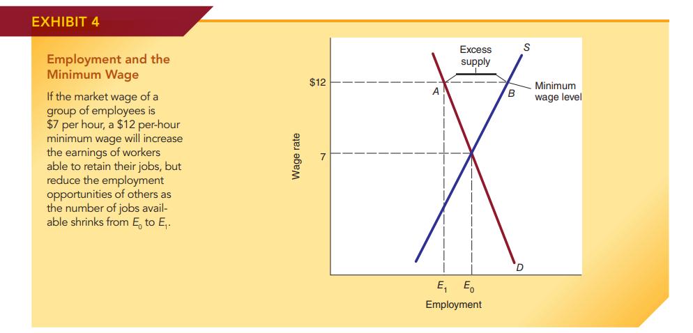 EXHIBIT 4 Employment and the Minimum Wage If the market wage of a group of employees is $7 per hour, a $12