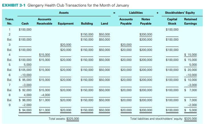 EXHIBIT 3-1 Glengarry Health Club Transactions for the Month of January Assets Trans. No. 1 2 Bal. 3 Bal. 4