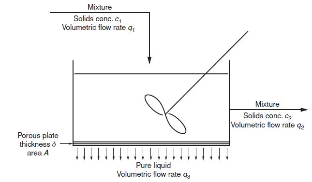 Porous plate thickness d area A Mixture Solids conc. C Volumetric flow rate q Pure liquid Volumetric flow