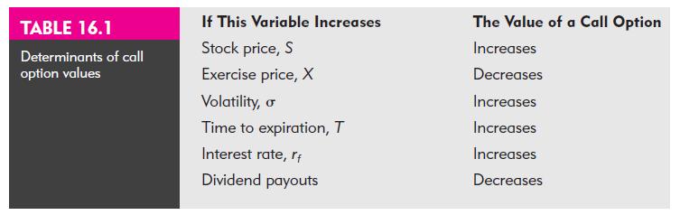TABLE 16.1 Determinants of call option values If This Variable Increases Stock price, S Exercise price, X