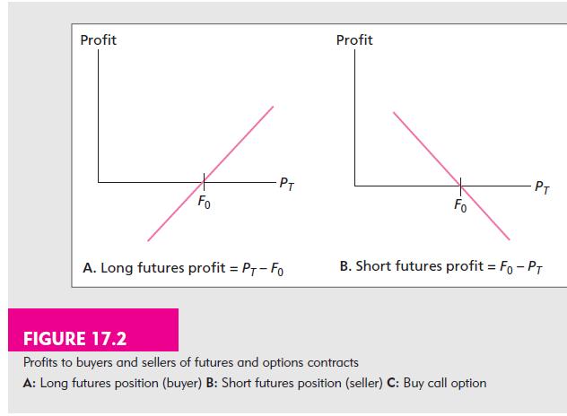 Profit Fo -PT A. Long futures profit = PT-Fo Profit Fo PT B. Short futures profit = F - PT FIGURE 17.2