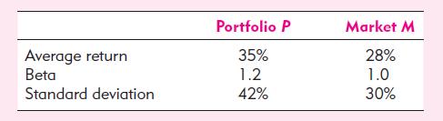 Average return Beta Standard deviation Portfolio P 35% 1.2 42% Market M 28% 1.0 30%