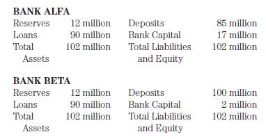 BANK ALFA Reserves Loans Total Assets 12 million 90 million 102 million BANK BETA Reserves Loans Total Assets