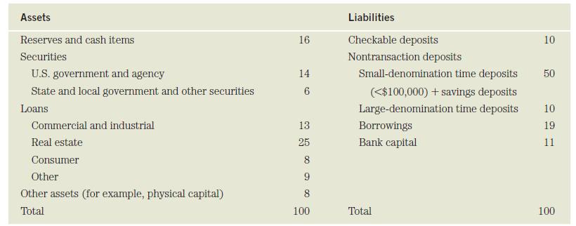 Assets Reserves and cash items Securities U.S. government and agency State and local government and other