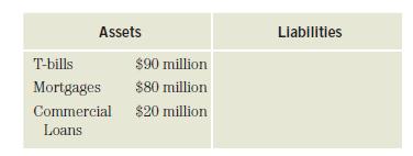 Assets T-bills Mortgages Commercial Loans $90 million $80 million $20 million Liabilities