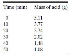 Time (min) Mass of acid (g) 0 5.11 10 3.77 20 2.74 30 2.02 40 1.48 50 1.08