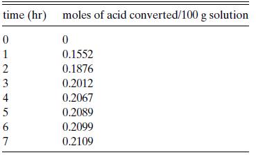 time (hr) moles of acid converted/100 g solution 0 1 2 3 4 5 6 69 7 0 0.1552 0.1876 0.2012 0.2067 0.2089