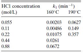 HC1 concentration (mol/L) 0.055 0.11 0.22 0.44 0.88 k (min-) 160C 190C 0.00203 0.0627 0.00486 0.149 0.01075