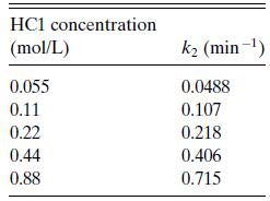 HC1 concentration (mol/L) 0.055 0.11 0.22 0.44 0.88 k (min-) 0.0488 0.107 0.218 0.406 0.715