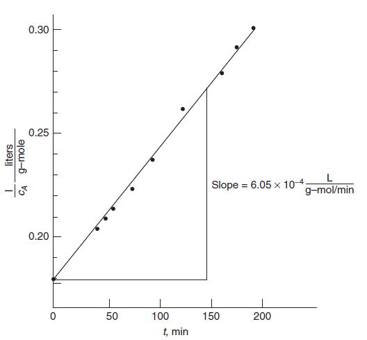 liters CA g-mole I 0.30 0.25 0.20 O 50 100 t, min Slope = 6.05 x 10-4. 150 L g-mol/min 200