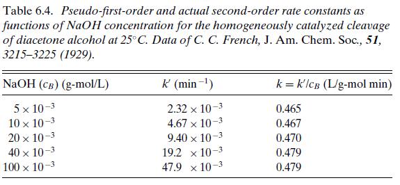 Table 6.4. Pseudo-first-order and actual second-order rate constants as functions of NaOH concentration for