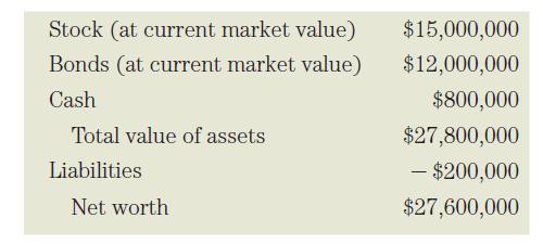 Stock (at current market value) Bonds (at current market value) Cash Total value of assets Liabilities Net