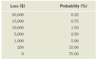 Loss ($) 30,000 15,000 10,000 5,000 1,000 250 0 Probability (%) 0.25 0.75 1.50 2.50 5.00 15.00 75.00