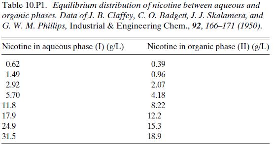 Table 10.P1. Equilibrium distribution of nicotine between aqueous and organic phases. Data of J. B. Claffey,