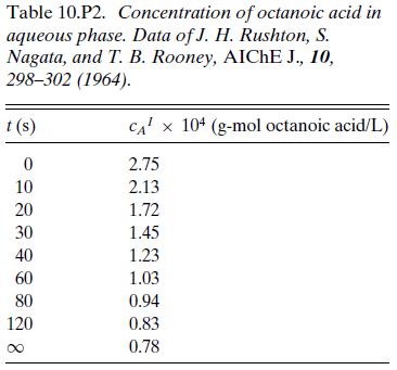 Table 10.P2. Concentration of octanoic acid in aqueous phase. Data of J. H. Rushton, S. Nagata, and T. B.