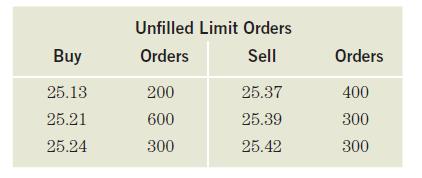 Buy 25.13 25.21 25.24 Unfilled Limit Orders Orders Sell 200 600 300 25.37 25.39 25.42 Orders 400 300 300