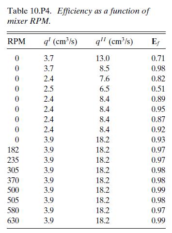 Table 10.P4. Efficiency as a function of mixer RPM. RPM 0 0 0 0 0 0 0 0 0 182 235 305 370 500 505 580 630 q'
