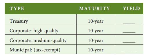 TYPE Treasury Corporate: high-quality Corporate: medium-quality Municipal: (tax-exempt) MATURITY 10-year