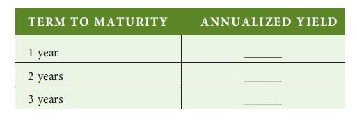 TERM TO MATURITY 1 year 2 years 3 years ANNUALIZED YIELD