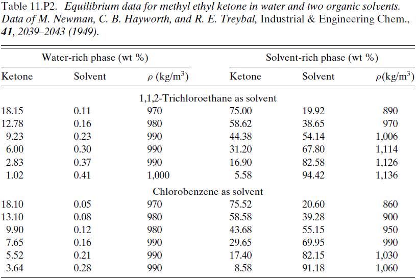 Table 11.P2. Equilibrium data for methyl ethyl ketone in water and two organic solvents. Data of M. Newman,