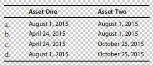 b. Asset One August 1, 2015 April 24, 2015 April 24, 2015 August 1, 2015 Asset Two August 1, 2015 August 1,