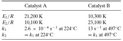 E/R E/R k k Catalyst A 21,200 K 10,100 K 2.6 x 10-4 s-1 at 224C = k at 224C Catalyst B 10,300 K 23,100 K 13