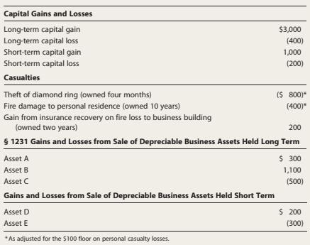 Capital Gains and Losses Long-term capital gain Long-term capital loss Short-term capital gain Short-term