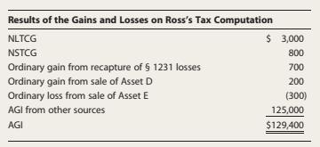 Results of the Gains and Losses on Ross's Tax Computation NLTCG NSTCG Ordinary gain from recapture of  1231