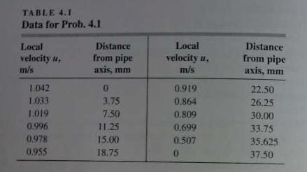 TABLE 4.1 Data for Prob. 4.1 Local velocity #, m/s 1.042 1.033 1.019 0.996 0.978 0.955 Distance from pipe