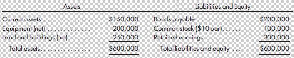 Assets Current assets Equipment (net) Land and buildings (net) Total assets $150,000 200,000 250,000 $600,000