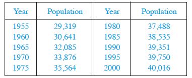 Year 1955 1960 1965 1970 1975 Population 29,319 30,641 32,085 33,876 35,564 Year 1980 1985 1990 1995 2000