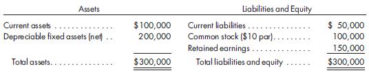 Assets Current assets Depreciable fixed assets (net). Total assets... $100,000 200,000 $300,000 Liabilities