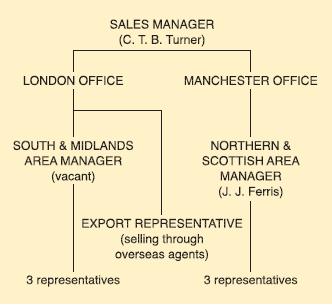 SALES MANAGER (C. T. B. Turner) LONDON OFFICE SOUTH & MIDLANDS AREA MANAGER (vacant) MANCHESTER OFFICE 3
