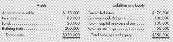 Accounts receivable Inventory Land. Building (net) Total assets. Assets $ 50,000 80,000 20,000 200,000