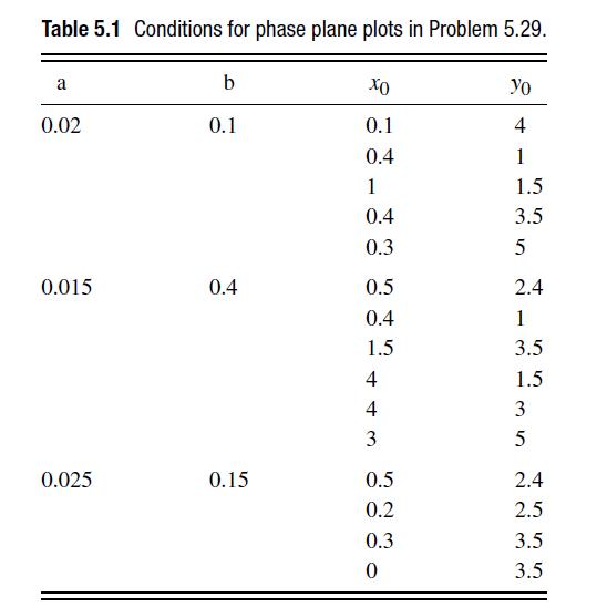 Table 5.1 Conditions for phase plane plots in Problem 5.29. a 0.02 0.015 0.025 b 0.1 0.4 0.15  0.1 0.4 1 0.4