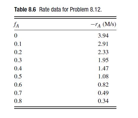 Table 8.6 Rate data for Problem 8.12. A 0 0.1 0.2 0.3 0.4 0.5 0.6 0.7 0.8 -TA (M/S) 3.94 2.91 2.33 1.95 1.47