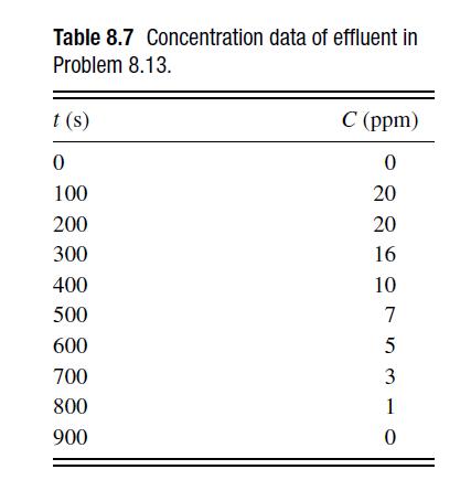 Table 8.7 Concentration data of effluent in Problem 8.13. t (s) 0 100 200 300 400 500 600 700 800 900 C (ppm)