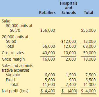 Hospitals and Retailers Schools Total Sales: 80,000 units at $0.70 $56,000 $56,000 20,000 units at $0.60 Total 12,000 $1