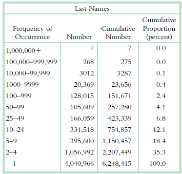 Last Names Cumulative Cumulative Proportion Number Frequency of Number (percent) Occurrence 0.0 1,000,000+ 100,000–999
