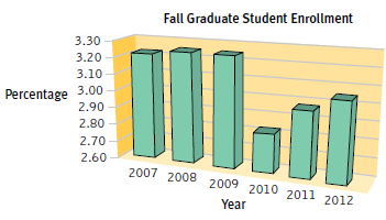 Fall Graduate Student Enrollment 3.30 3.20 3.10 Percentage 3.00 2.90 2.80 2.70 2.60 2007 2008 2009 2010 2011 2012 Year 