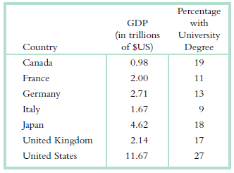Percentage with GDP (in trillions of $US) University Degree Country Canada 0.98 19 France 2.00 11 Germany 2.71 13 Italy 
