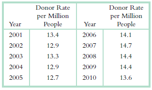 Donor Rate Donor Rate per Million People per Million People Year Year 2001 13.4 2006 14.1 2002 12.9 2007 14.7 2003 13.3 