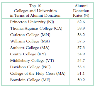 Alumni Top 10 Colleges and Universities in Terms of Alumni Donation Donation Rates (%) Princeton University (NJ) 62.6 Th