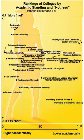 Rankings of Colleges by Academic Standing and 