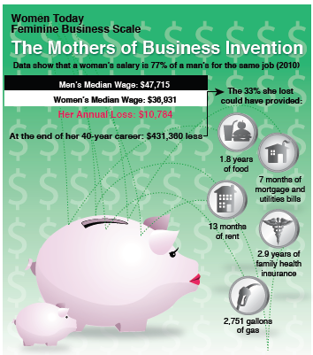 Women Today Feminine Business Scale The Mothers of Business Invention Data show that a woman's salary is 77% of a man's 