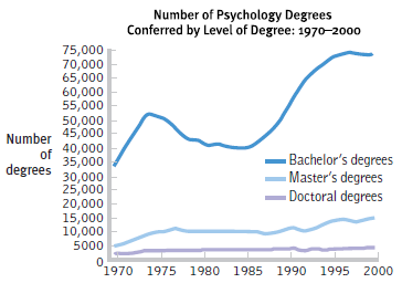 Number of Psychology Degrees Conferred by Level of Degree: 1970-2000 75,000 70,000 65,000 60,000 55,000 50,000 Number 45