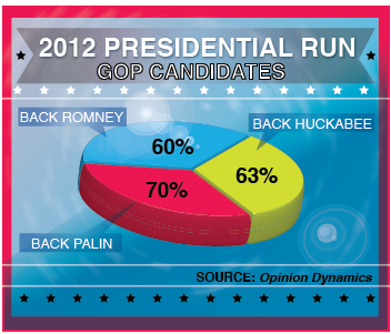 2012 PRESIDENTIAL RUN GOP CANDIDATES BACK ROMNEY BACK HUCKABEE 60% 63% 70% BACK PALIN SOURCE: Opinion Dynamics 
