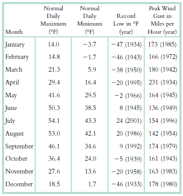 Normal Normal Peak Wind Daily Daily Record Gust in Miles per Hour (year) Maximum Minimum Low in °F (°F) (°F) Month (y