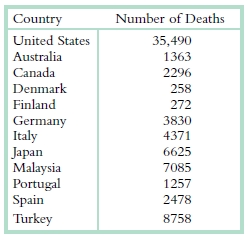 Number of Deaths Country United States 35,490 Australia 1363 Canada 2296 Denmark 258 Finland 272 Germany Italy Japan Mal