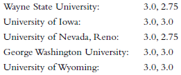 3.0, 2.75 Wayne State University: University of Iowa: 3.0, 3.0 University of Nevada, Reno: 3.0, 2.75 George Washington U
